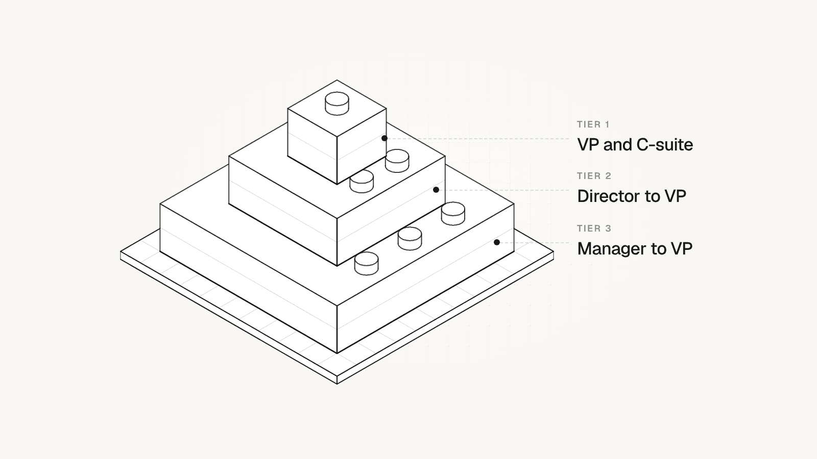 Three tiers as a stepped isometric form: VP and C-suite on top with one agency, director to VP with two, manager to VP with three.