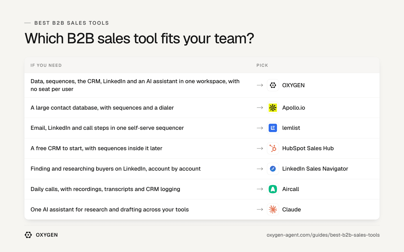 Which B2B sales tool fits: OXYGEN, Apollo.io, lemlist, HubSpot Sales Hub, LinkedIn Sales Navigator, Aircall, Claude.