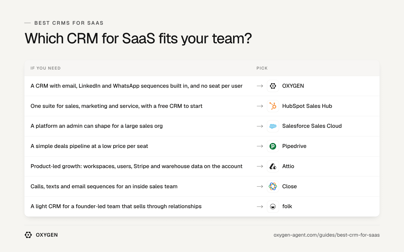 Which CRM for SaaS fits: OXYGEN, HubSpot Sales Hub, Salesforce Sales Cloud, Pipedrive, Attio, Close, folk.