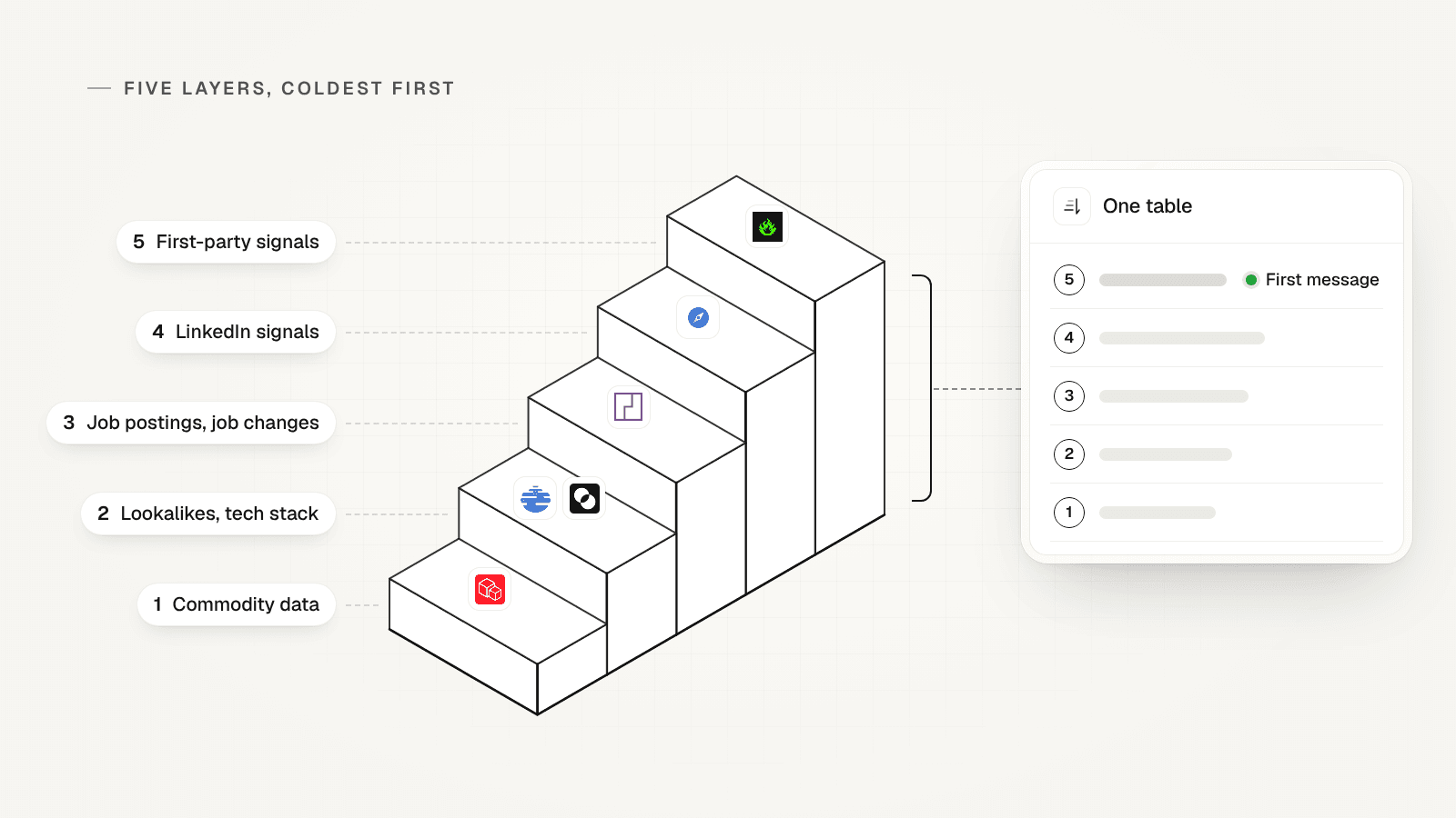 Five isometric steps, one per lead-source layer, coldest first, with the tool marks for each layer and a dashed line into one table.