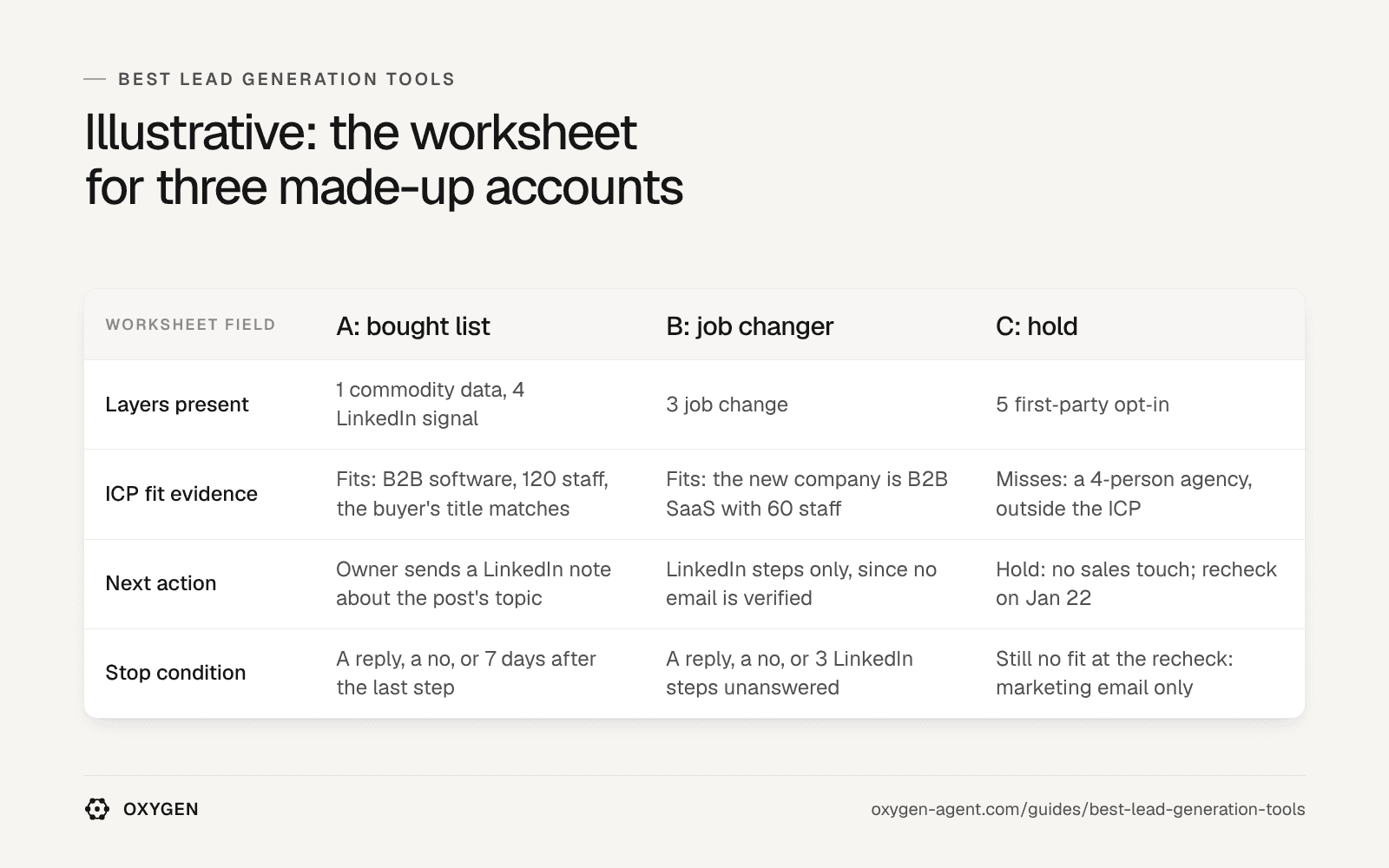 Illustrative: the worksheet for three made-up accounts, with layers present, ICP fit evidence, next action and stop condition for A, B and C.