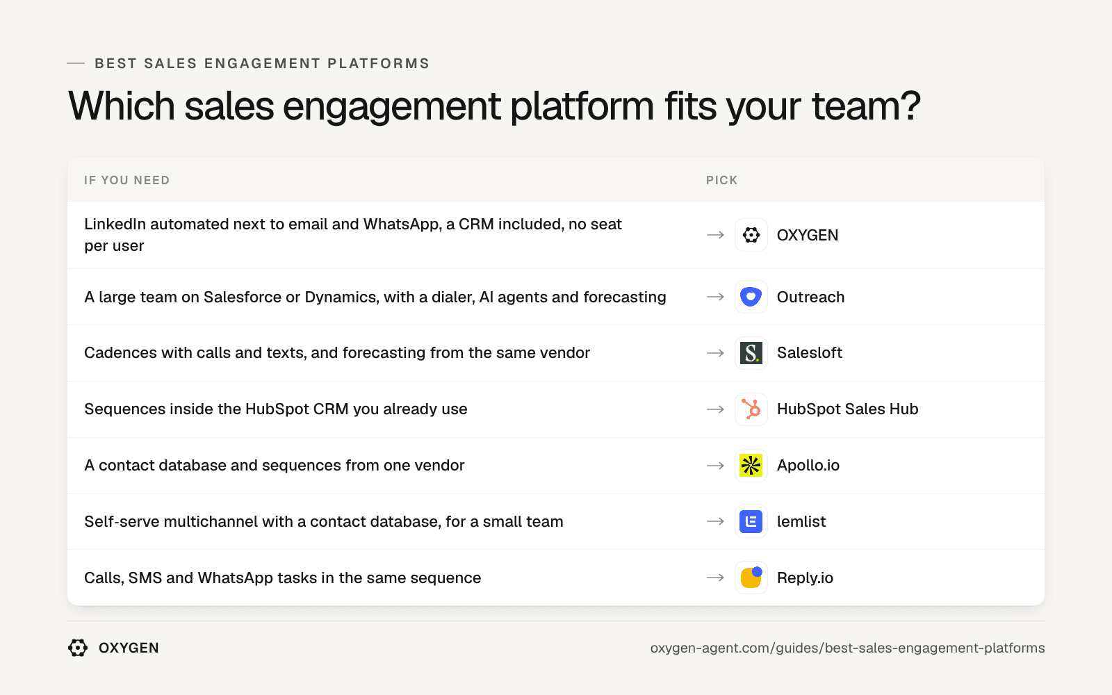 Which sales engagement platform fits: OXYGEN, Outreach, Salesloft, HubSpot Sales Hub, Apollo.io, lemlist, Reply.io.