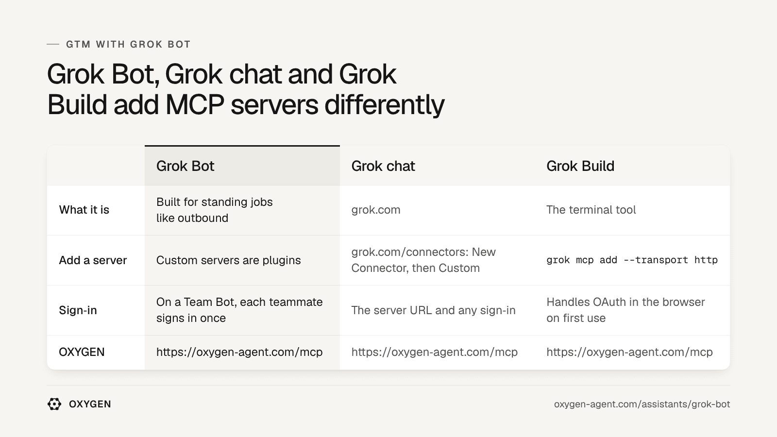 Grok Bot: custom servers are plugins. Grok chat: grok.com/connectors. Grok Build: grok mcp add. OXYGEN: https://oxygencrohq.com/mcp in each.