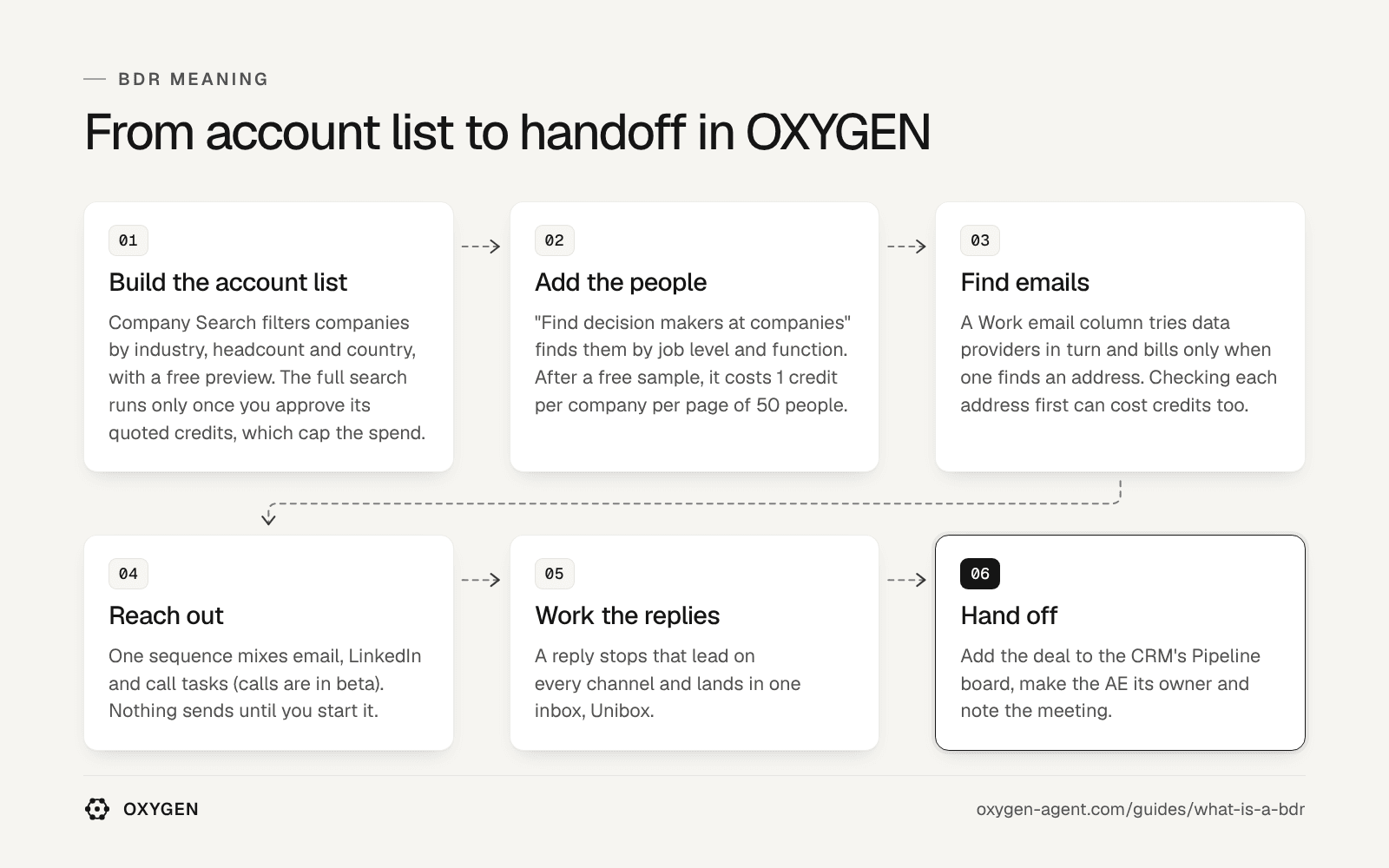 From account list to handoff in OXYGEN: build the account list, add the people, find emails, reach out, work the replies, hand off.