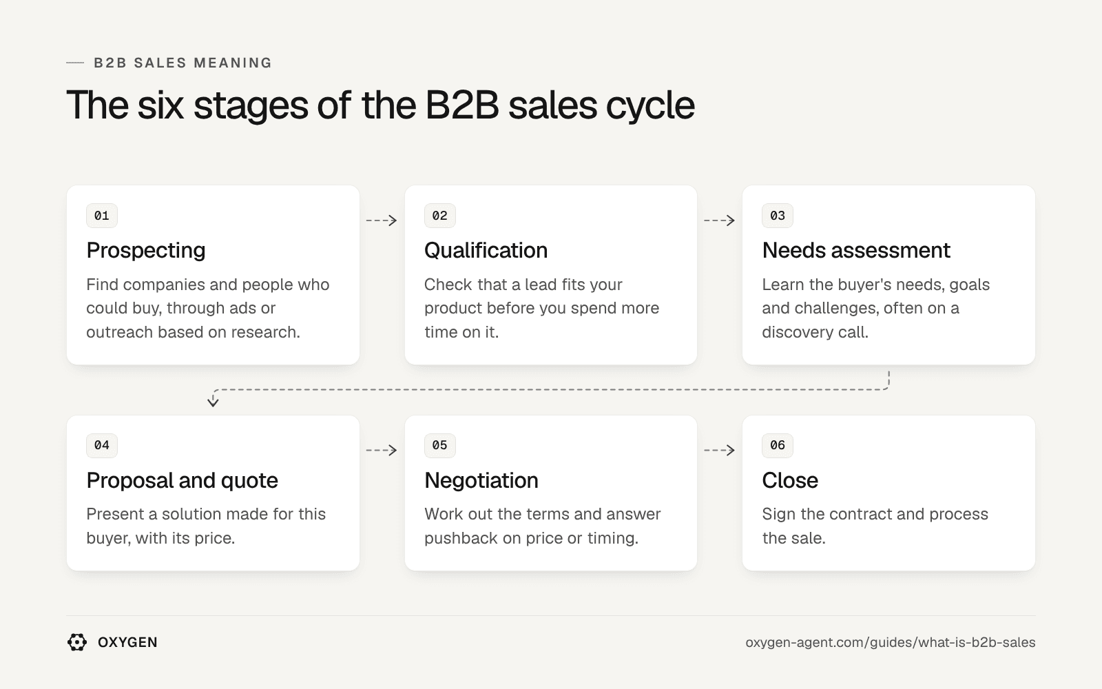 The six stages of the B2B sales cycle: prospecting, qualification, needs assessment, proposal and quote, negotiation, close.