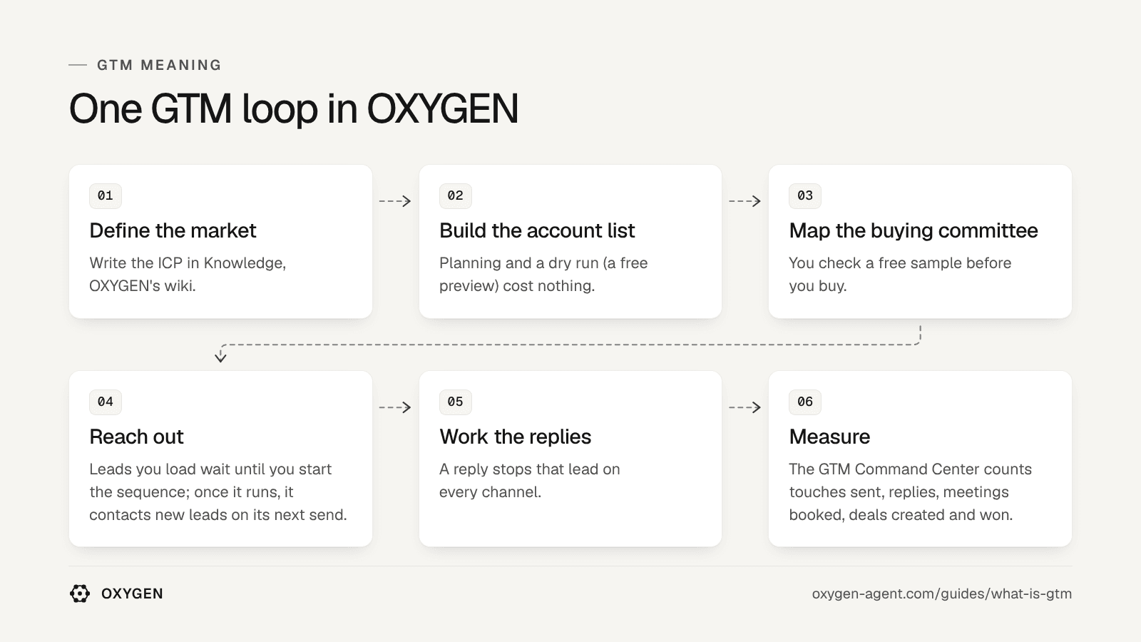 One GTM loop in OXYGEN: define the market, build the account list, map the buying committee, reach out, work the replies and measure.